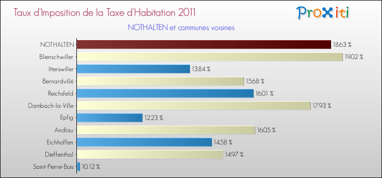 Taux d'imposition de la taxe d'habitation 2011 pour NOTHALTEN et les communes proches Comparaison des taux d'imposition de la taxe d'habitation 2011 pour NOTHALTEN et les communes voisines