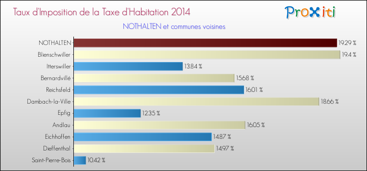 Taux d'imposition de la taxe d'habitation 2014 pour NOTHALTEN et les communes proches Comparaison des taux d'imposition de la taxe d'habitation 2014 pour NOTHALTEN et les communes voisines