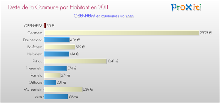 Dette par habitant de la commune en 2011 pour OBENHEIM et les communes proches Comparaison de la dette par habitant de la commune en 2011 pour OBENHEIM et les communes voisines