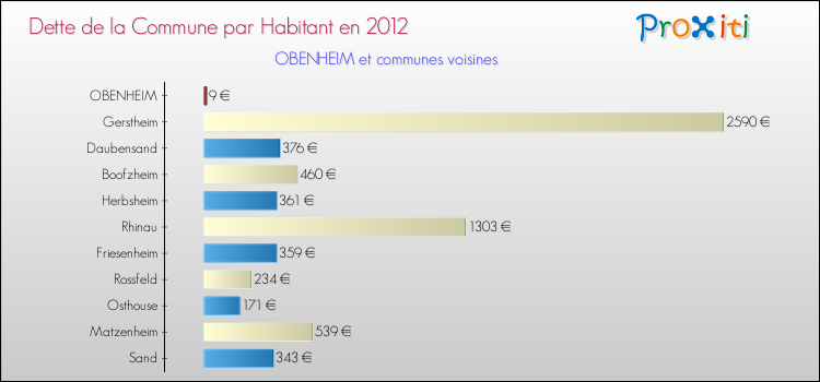 Dette par habitant de la commune en 2012 pour OBENHEIM et les communes proches Comparaison de la dette par habitant de la commune en 2012 pour OBENHEIM et les communes voisines