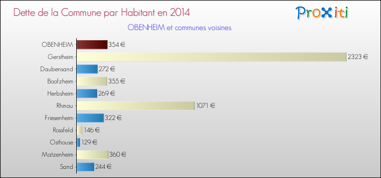 Dette par habitant de la commune en 2014 pour OBENHEIM et les communes proches Comparaison de la dette par habitant de la commune en 2014 pour OBENHEIM et les communes voisines