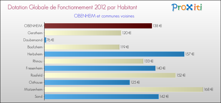 Montant des dotations globales de fonctionnement DGF par Habitant pour OBENHEIM et les communes proches Comparaison des des dotations globales de fonctionnement DGF par habitant pour OBENHEIM et les communes voisines