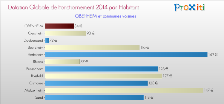 Montant des dotations globales de fonctionnement DGF par Habitant pour OBENHEIM et les communes proches en 2014. Comparaison des des dotations globales de fonctionnement DGF par habitant pour OBENHEIM et les communes voisines en 2014.