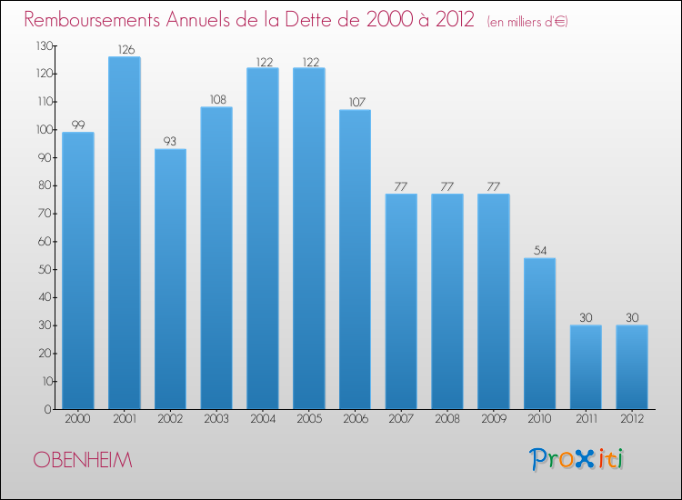 Evolution de l'annuité de la dette pour la commune de OBENHEIM de 2000 à 2012 Annuités de la dette pour OBENHEIM de 2000 à 2012