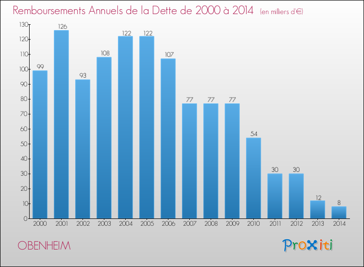 Evolution de l'annuité de la dette pour la commune de OBENHEIM de 2000 à 2014 Annuités de la dette pour OBENHEIM de 2000 à 2014