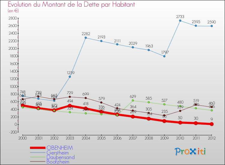 Evolution de la dette par habitant pour la commune de OBENHEIM et les communes proches de 2000 à 2012 Comparaison de la dette par habitant pour OBENHEIM et les communes voisines de 2000 à 2012