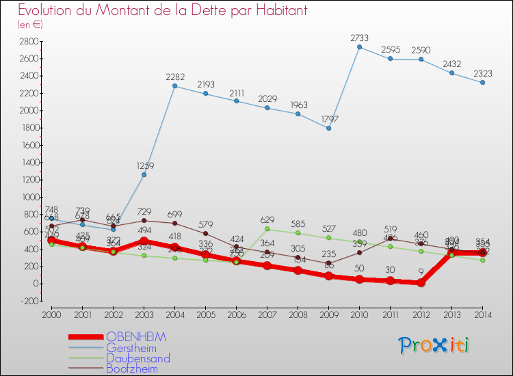 Evolution de la dette par habitant pour la commune de OBENHEIM et les communes proches de 2000 à 2014 Comparaison de la dette par habitant pour OBENHEIM et les communes voisines de 2000 à 2014
