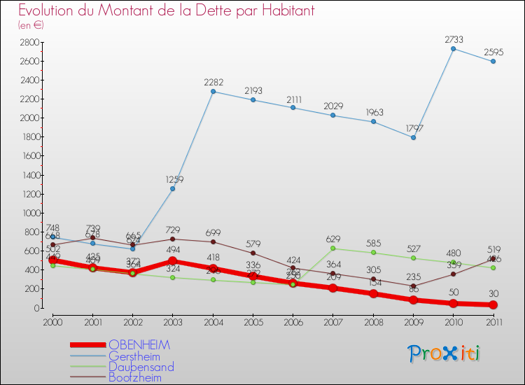 Evolution de la dette par habitant pour la commune de OBENHEIM et les communes proches Comparaison de la dette par habitant pour OBENHEIM et les communes voisines