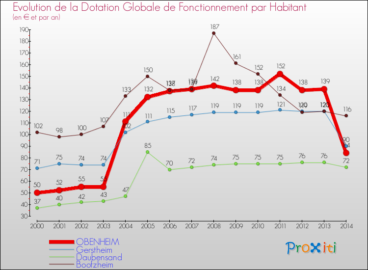 Evolution et montant de la dotation globale de fonctionnement par Habitant pour OBENHEIM et les communes proches de 2000 à 2014. Comparaison des dotations globales de fonctionnement par habitant pour OBENHEIM et les communes voisines de 2000 à 2014.
