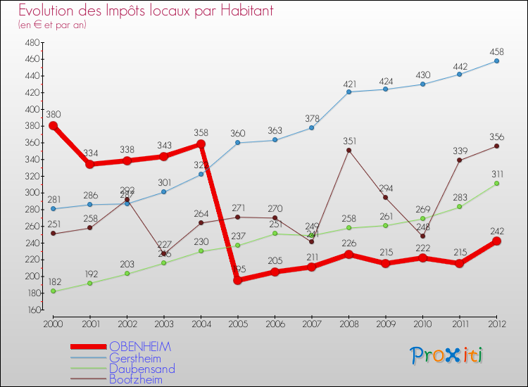 Evolution et montant des impôts locaux par Habitant pour OBENHEIM et les communes proches Comparaison des impôts locaux par habitant pour OBENHEIM et les communes voisines