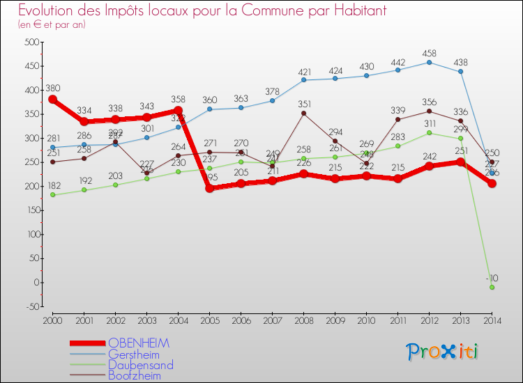 Evolution et montant des impôts locaux par Habitant pour OBENHEIM et les communes proches de 2000 à 2014 Comparaison des impôts locaux par habitant pour OBENHEIM et les communes voisines de 2000 à 2014