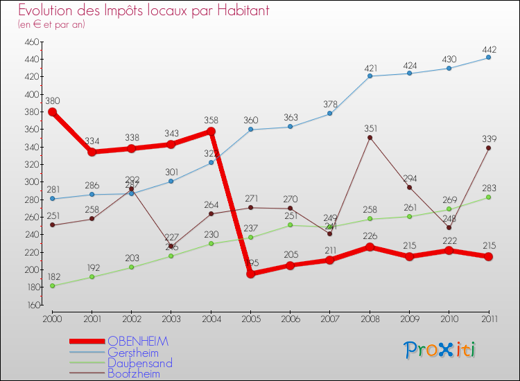 Evolution et montant des impôts locaux par Habitant pour OBENHEIM et les communes proches Comparaison des impôts locaux par habitant pour OBENHEIM et les communes voisines