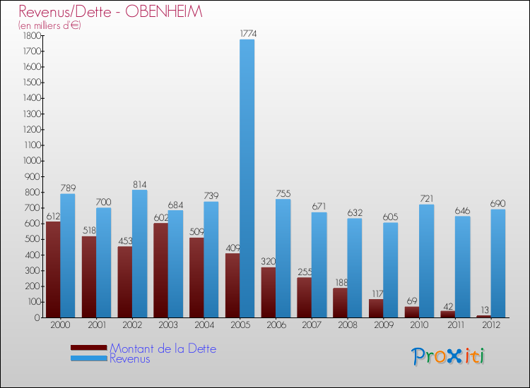 Evolution comparée de la dette et des revenus pour la commune de OBENHEIM de 2000 à 2012 Comparaison de la dette et des revenus pour OBENHEIM de 2000 à 2012