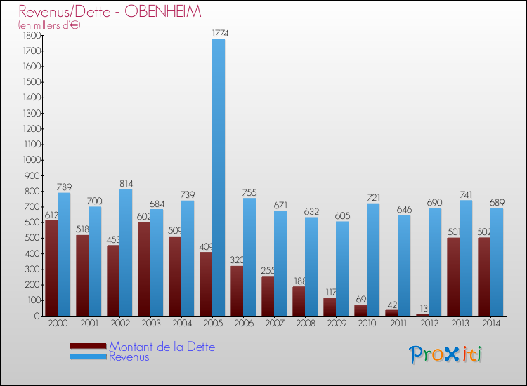 Evolution comparée de la dette et des revenus pour la commune de OBENHEIM de 2000 à 2014 Comparaison de la dette et des revenus pour OBENHEIM de 2000 à 2014