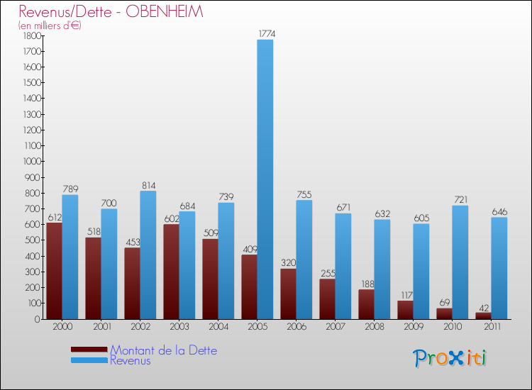 Evolution comparée de la dette et des revenus pour la commune de OBENHEIM de 2000 à 2011 Comparaison de la dette et des revenus pour OBENHEIM de 2000 à 2011