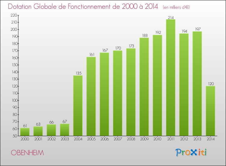 Evolution du montant de la Dotation Globale de Fonctionnement pour la commune de OBENHEIM de 2000 à 2014 Evolution du montant de la Dotation Globale de Fonctionnement pour OBENHEIM de 2000 à 2014