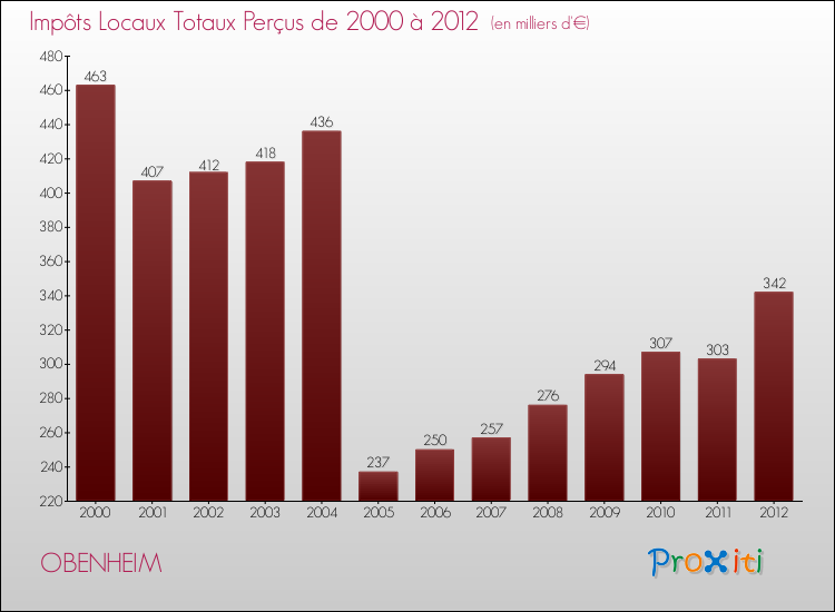 Evolution des Impôts Locaux pour la commune de OBENHEIM de 2000 à 2012 Evolution des Impôts Locaux pour OBENHEIM de 2000 à 2012