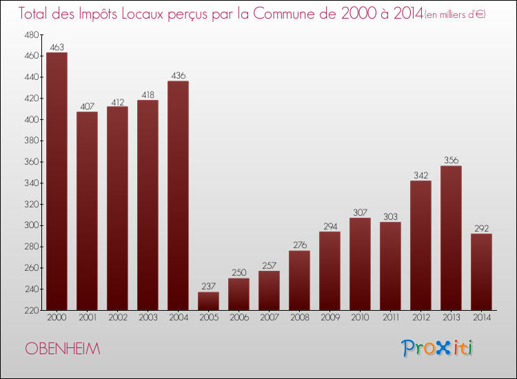 Evolution des Impôts Locaux pour la commune de OBENHEIM de 2000 à 2014 Evolution des Impôts Locaux pour OBENHEIM de 2000 à 2014