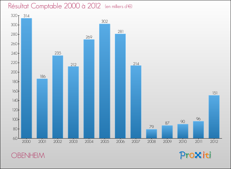 Evolution du résultat comptable pour la commune de OBENHEIM de 2000 à 2012 Evolution du résultat comptable pour OBENHEIM de 2000 à 2012