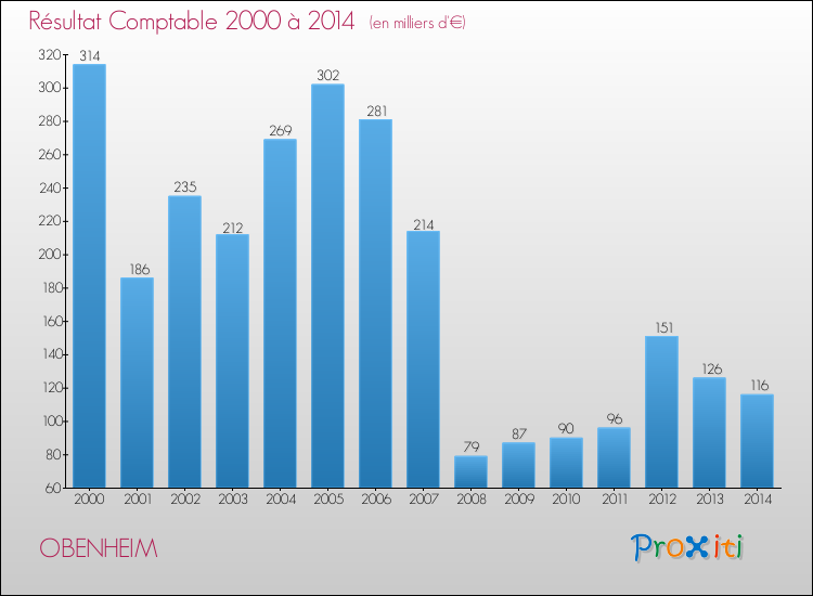 Evolution du résultat comptable pour la commune de OBENHEIM de 2000 à 2014 Evolution du résultat comptable pour OBENHEIM de 2000 à 2014