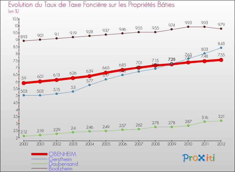 Evolution du taux de la taxe foncière sur le bati pour OBENHEIM et les communes proches de 2000 à 2012 Comparaison des taux de taxe foncière sur le bati pour OBENHEIM et les communes voisines de 2000 à 2012