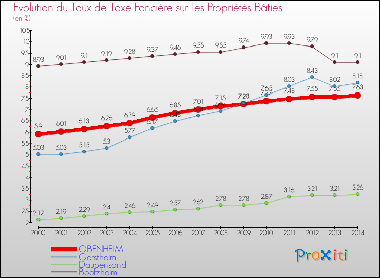 Evolution du taux de la taxe foncière sur le bati pour OBENHEIM et les communes proches de 2000 à 2014 Comparaison des taux de taxe foncière sur le bati pour OBENHEIM et les communes voisines de 2000 à 2014