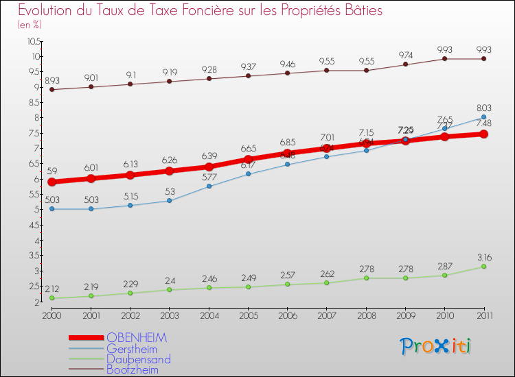 Evolution du taux de la taxe foncière sur le bati pour OBENHEIM et les communes proches Comparaison des taux de taxe foncière sur le bati pour OBENHEIM et les communes voisines