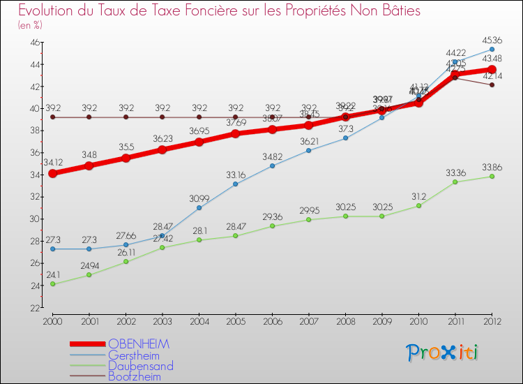 Evolution du taux de la taxe foncière sur les immeubles et terrains non batis pour OBENHEIM et les communes proches de 2000 à 2012 Comparaison des taux de la taxe foncière sur les immeubles et terrains non batis pour OBENHEIM et les communes voisines de 2000 à 2012