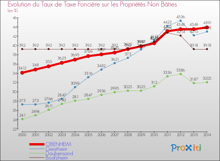 Evolution du taux de la taxe foncière sur les immeubles et terrains non batis pour OBENHEIM et les communes proches de 2000 à 2014 Comparaison des taux de la taxe foncière sur les immeubles et terrains non batis pour OBENHEIM et les communes voisines de 2000 à 2014