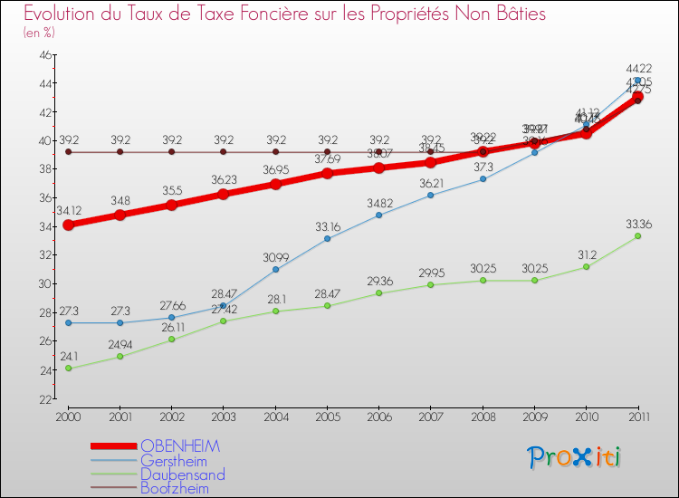 Evolution du taux de la taxe foncière sur les immeubles et terrains non batis pour OBENHEIM et les communes proches Comparaison des taux de la taxe foncière sur les immeubles et terrains non batis pour OBENHEIM et les communes voisines