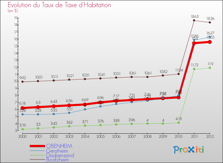 Evolution du taux de la taxe d'habitation pour OBENHEIM et les communes proches Comparaison des taux de la taxe d'habitation pour OBENHEIM et les communes voisines