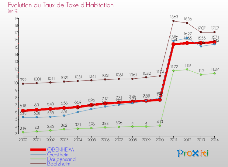 Evolution du taux de la taxe d'habitation pour OBENHEIM et les communes proches de 2000 à 2014 Comparaison des taux de la taxe d'habitation pour OBENHEIM et les communes voisines de 2000 à 2014