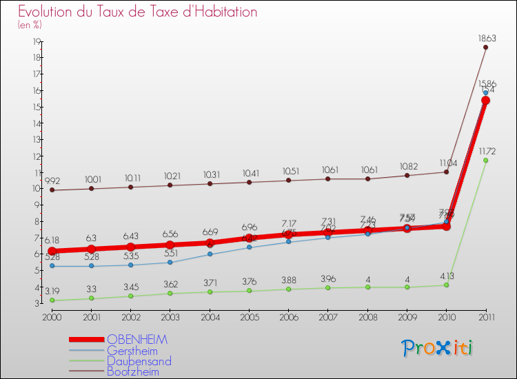 Evolution du taux de la taxe d'habitation pour OBENHEIM et les communes proches Comparaison des taux de la taxe d'habitation pour OBENHEIM et les communes voisines