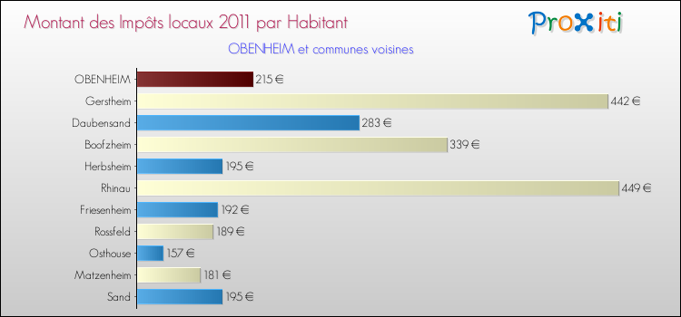 Montant des impôts locaux par Habitant pour OBENHEIM et les communes proches Comparaison des impôts locaux par habitant pour OBENHEIM et les communes voisines