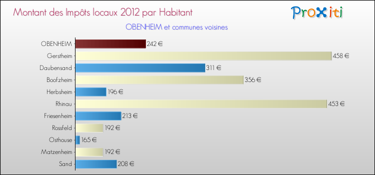 Montant des impôts locaux par Habitant pour OBENHEIM et les communes proches Comparaison des impôts locaux par habitant pour OBENHEIM et les communes voisines