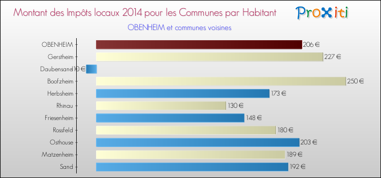 Montant des impôts locaux par Habitant pour OBENHEIM et les communes proches en 2014 Comparaison des impôts locaux par habitant pour OBENHEIM et les communes voisines en 2014