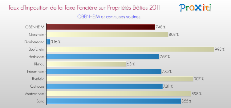 Taux d'imposition de la taxe foncière sur le bati 2011 pour OBENHEIM et les communes proches Comparaison des taux d'imposition de la taxe foncière sur le bati 2011 pour OBENHEIM et les communes voisines