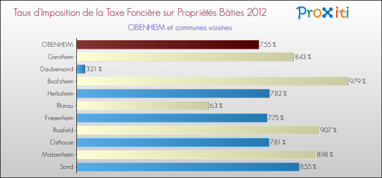 Taux d'imposition de la taxe foncière sur le bati 2012 pour OBENHEIM et les communes proches Comparaison des taux d'imposition de la taxe foncière sur le bati 2012 pour OBENHEIM et les communes voisines
