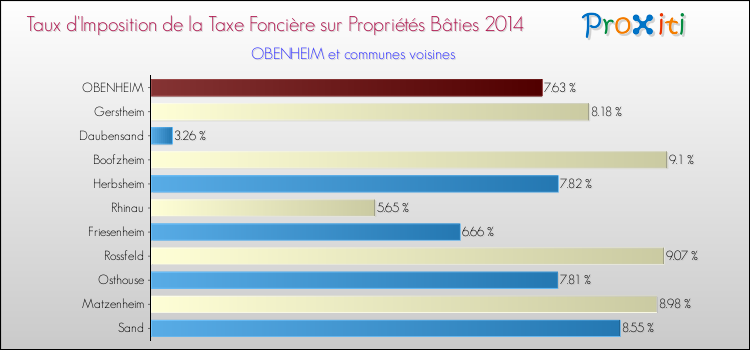 Taux d'imposition de la taxe foncière sur le bati 2014 pour OBENHEIM et les communes proches Comparaison des taux d'imposition de la taxe foncière sur le bati 2014 pour OBENHEIM et les communes voisines