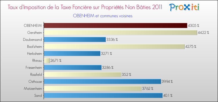 Taux d'imposition de la taxe foncière sur les immeubles et terrains non batis 2011 pour OBENHEIM et les communes proches Comparaison des taux d'imposition de la taxe foncière sur les immeubles et terrains non batis 2011 pour OBENHEIM et les communes voisines