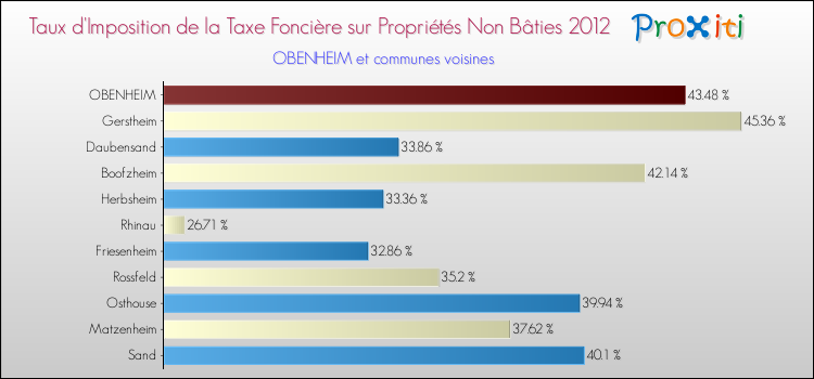 Taux d'imposition de la taxe foncière sur les immeubles et terrains non batis 2012 pour OBENHEIM et les communes proches Comparaison des taux d'imposition de la taxe foncière sur les immeubles et terrains non batis 2012 pour OBENHEIM et les communes voisines