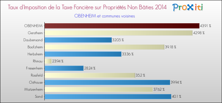 Taux d'imposition de la taxe foncière sur les immeubles et terrains non batis 2014 pour OBENHEIM et les communes proches Comparaison des taux d'imposition de la taxe foncière sur les immeubles et terrains non batis 2014 pour OBENHEIM et les communes voisines
