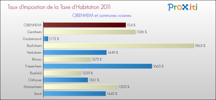 Taux d'imposition de la taxe d'habitation 2011 pour OBENHEIM et les communes proches Comparaison des taux d'imposition de la taxe d'habitation 2011 pour OBENHEIM et les communes voisines