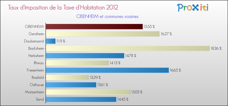 Taux d'imposition de la taxe d'habitation 2012 pour OBENHEIM et les communes proches Comparaison des taux d'imposition de la taxe d'habitation 2012 pour OBENHEIM et les communes voisines