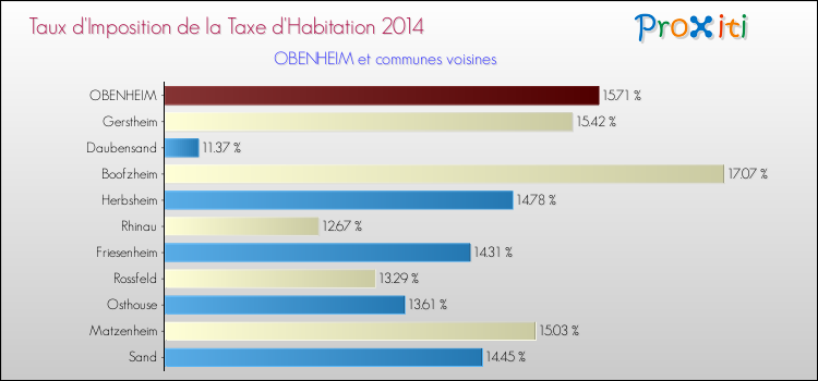 Taux d'imposition de la taxe d'habitation 2014 pour OBENHEIM et les communes proches Comparaison des taux d'imposition de la taxe d'habitation 2014 pour OBENHEIM et les communes voisines