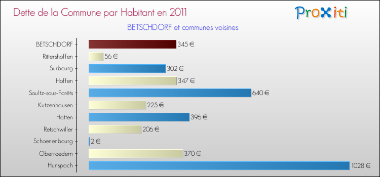 Dette par habitant de la commune en 2011 pour BETSCHDORF et les communes proches Comparaison de la dette par habitant de la commune en 2011 pour BETSCHDORF et les communes voisines