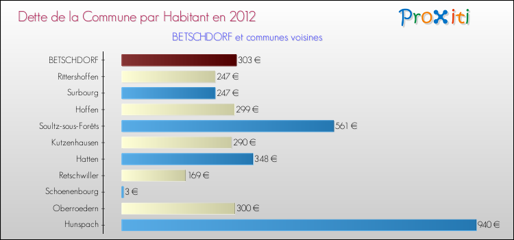 Dette par habitant de la commune en 2012 pour BETSCHDORF et les communes proches Comparaison de la dette par habitant de la commune en 2012 pour BETSCHDORF et les communes voisines