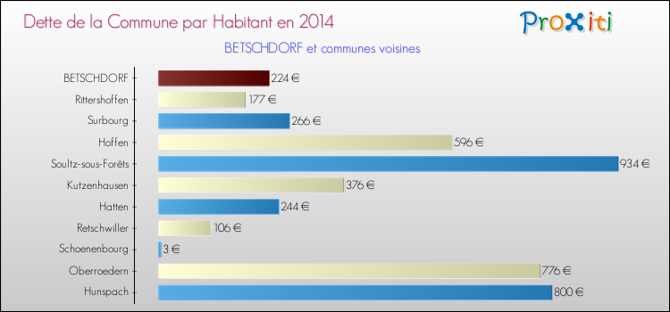 Dette par habitant de la commune en 2014 pour BETSCHDORF et les communes proches Comparaison de la dette par habitant de la commune en 2014 pour BETSCHDORF et les communes voisines