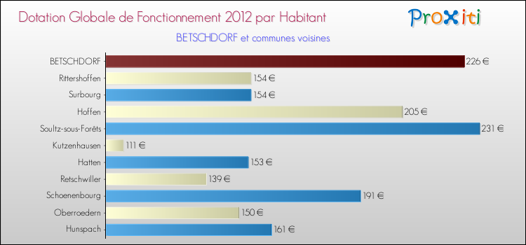 Montant des dotations globales de fonctionnement DGF par Habitant pour BETSCHDORF et les communes proches Comparaison des des dotations globales de fonctionnement DGF par habitant pour BETSCHDORF et les communes voisines