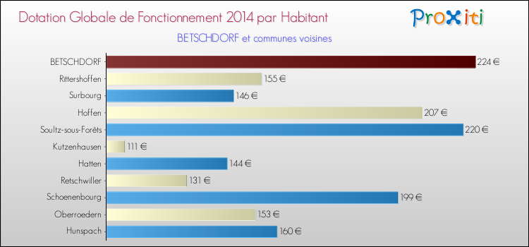 Montant des dotations globales de fonctionnement DGF par Habitant pour BETSCHDORF et les communes proches en 2014. Comparaison des des dotations globales de fonctionnement DGF par habitant pour BETSCHDORF et les communes voisines en 2014.